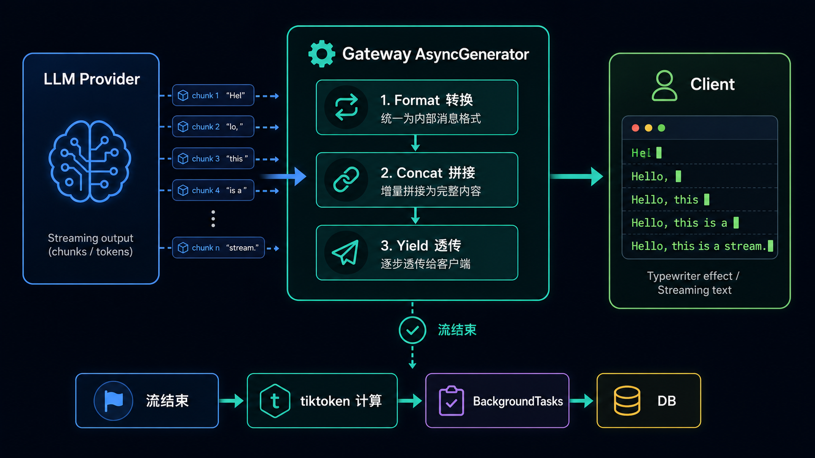 AsyncGenerator Flow